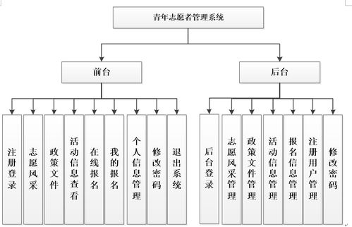 基于PHP MySQL的青年志愿者服務管理系統設計與實現 從項目策劃到公關服務的全鏈路解析